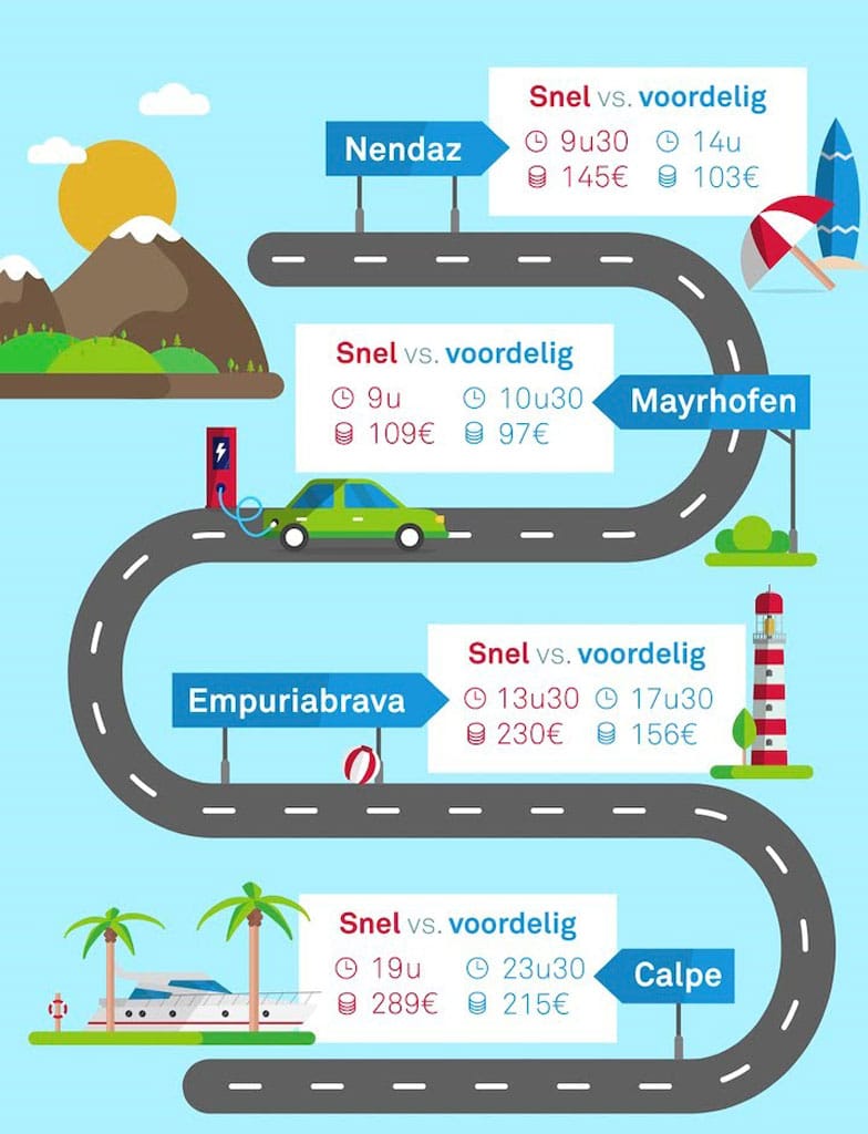 Zo rijd je het snelst én goedkoopst naar je vakantiebestemming